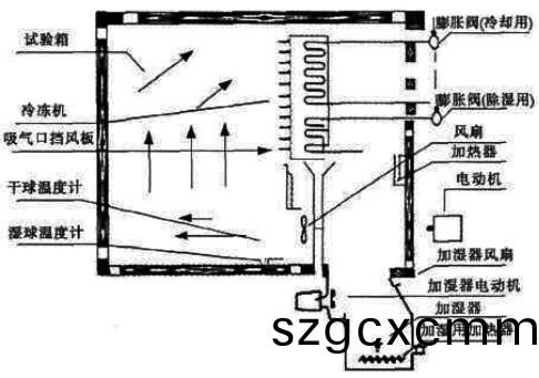 PT-402耐溫(wen)耐濕試驗(yàn)箱原理 PT-402耐溫耐濕試(shi)驗(yàn)箱原理