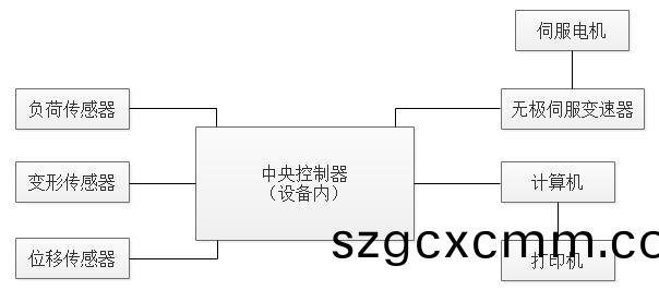 四點彎麯試驗機