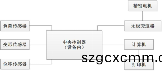 PT-507環形初粘力試驗機原理 PT-507環形初粘(zhan)力試驗機原理